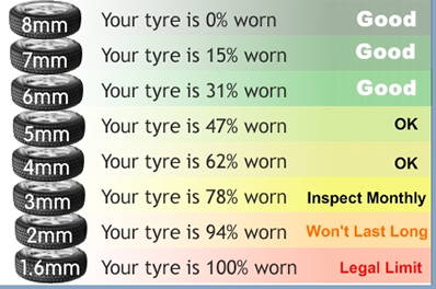 Wakefield tyres chart